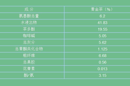 黃金茶的功效及禁忌癥，黃金茶有什么副作用嗎？
